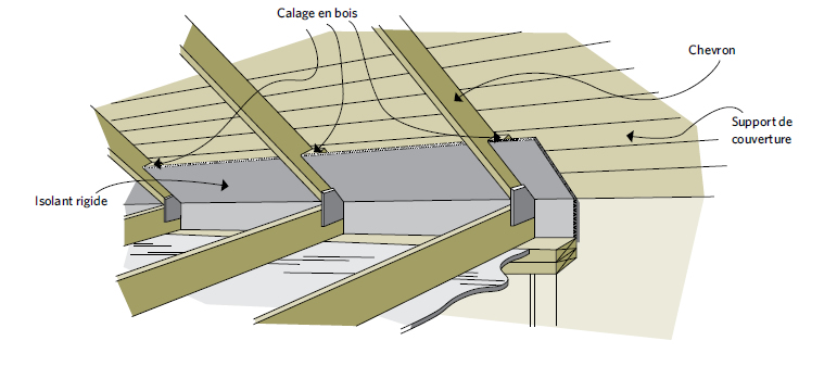 Figure 5-22 Création d’un espace de ventilation à l’aide d’isolant rigide; Isolant rigide; Calage en bois; Chevron; Support de couverture