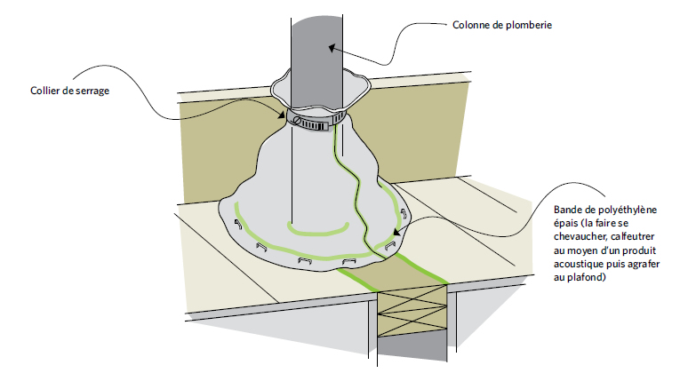 Figure 5-6 Sceller la colonne de plomberie