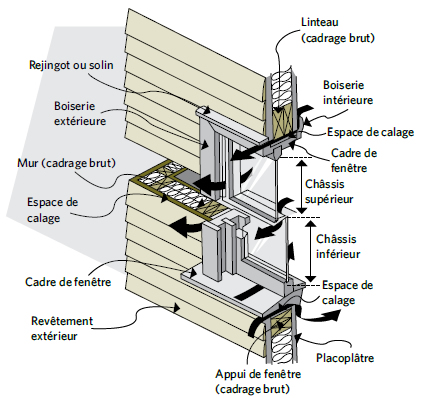 Figure 8-2 Vue en coupe d’une fenêtre à guillotine double montrant les pièces et les endroits où il y a des fuites d’air