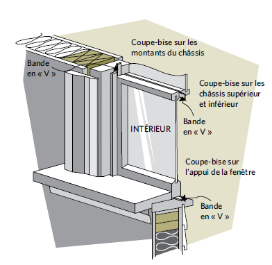 Figure 8-5 Où installer les coupe-bise sur une fenêtre à guillotine; Coupe-bise sur les montants du châssis; Coupe-bise sur les châssis supérieur et inférieur; Bande en « V »
INTÉRIEUR; Coupe-bise sur l’appui de la fenêtre