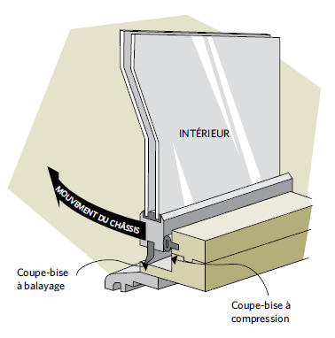 Figure 8-7 Coupe-bise à compression et à balayage sur une fenêtre à battants; INTÉRIEUR; MOUVEMENT DU CHÂSSIS; Coupe-bise à balayage; Coupe-bise à compression