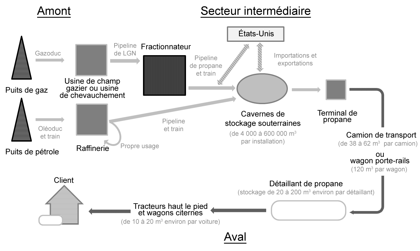 Figure 3.3 – Illustration de la chaîne d’approvisionnement de l’industrie canadienne du propane