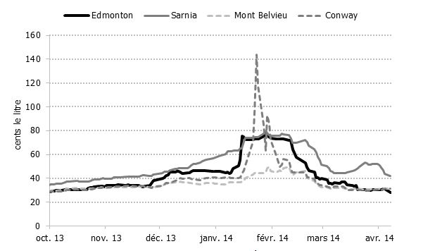 Figure 4.1 : Prix moyens quotidiens du propane au comptant, aux principaux carrefours canadiens et américains, 2013-2014