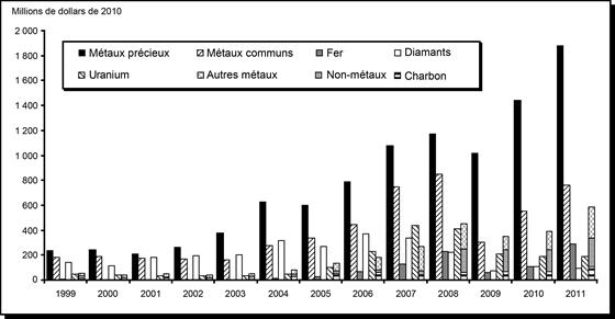 Dépenses (1) d’exploration et de mise en valeur de gisements au Canada, par produit minéral, de 1999 à 2011