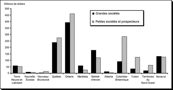
Dépenses (1) d’exploration et de mise en valeur de gisements au Canada, par province et territoire et par type de société, en 2010