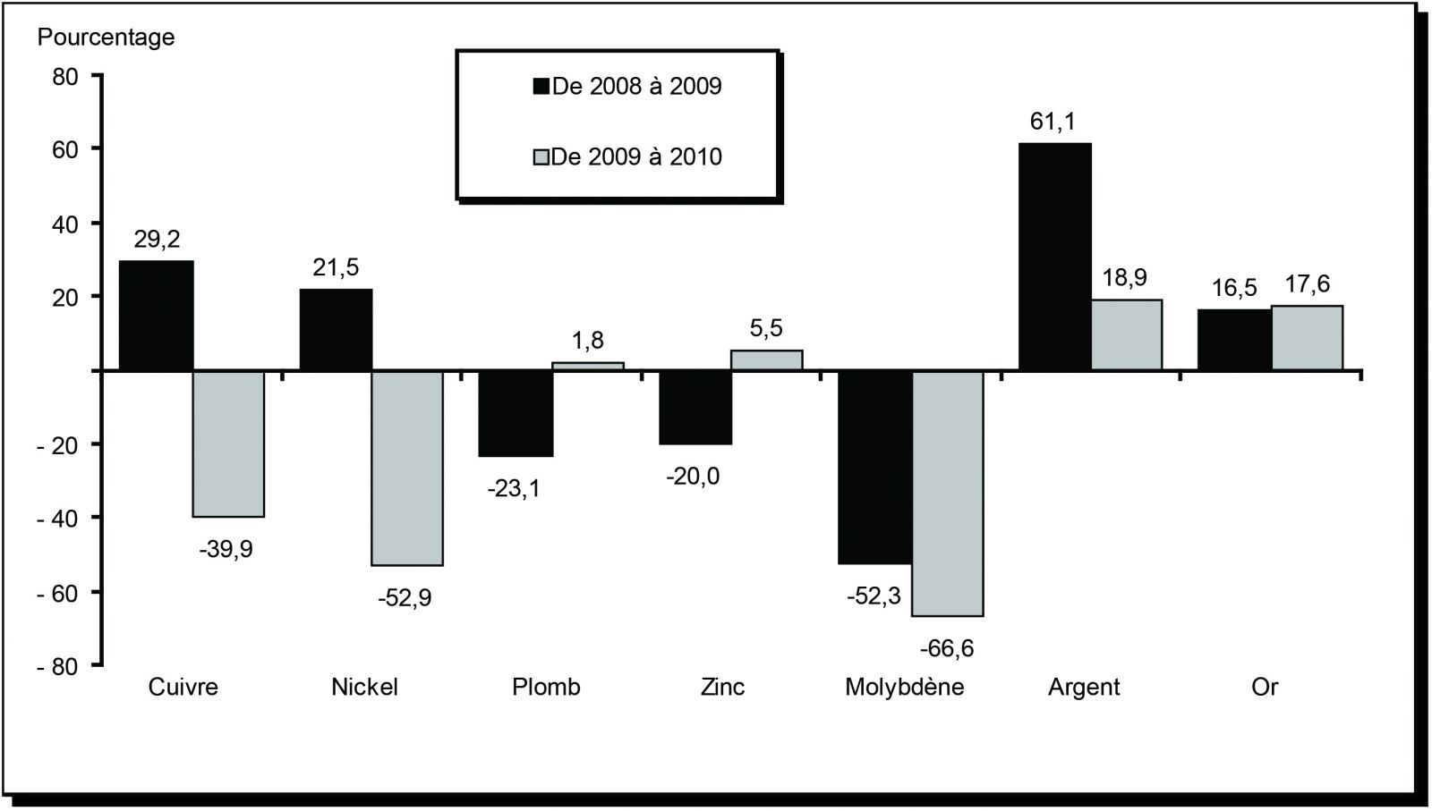 Figure 4. Variation annuelle des réserves canadiennes de certains métaux importants, de 2008 à 2010