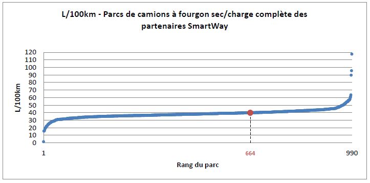 La consommation de carburant et le rang du parc de RNCan Transport (Exemple)