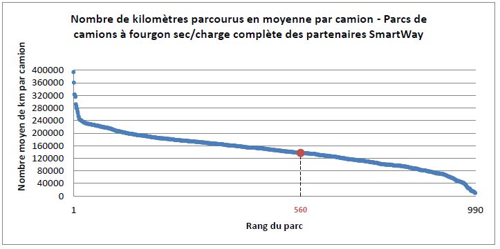 Le nombre de kilomètres parcourus en moyenne par camion annuellement et le rang du parc de RNCan Transport (Exemple)