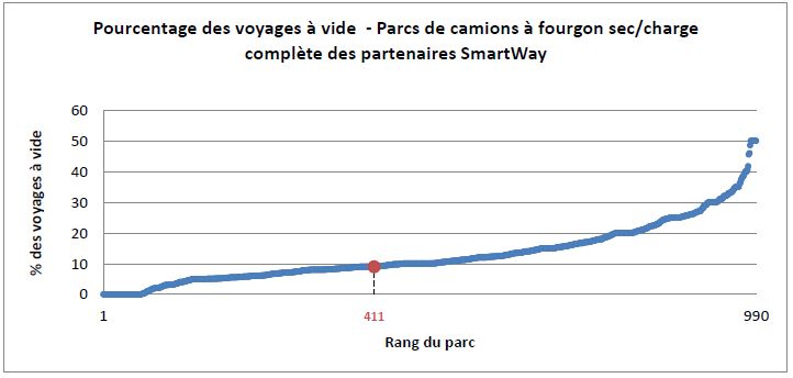 NRCan Transportation (Example)’s percentage of empty kilometres and fleet rank