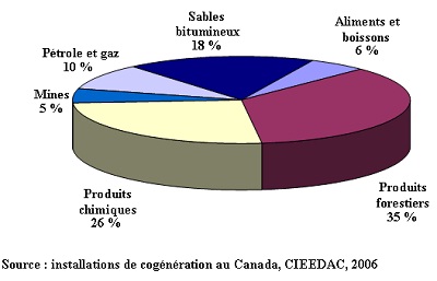 Répartition des installations industrielles de cogénération au Canada