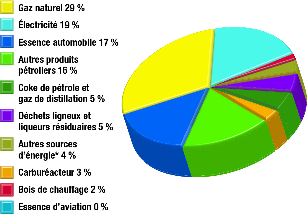 Consommation d’énergie secondaire selon la source d’énergie, 2013