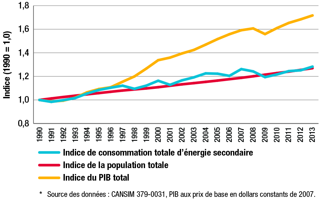 Consommation totale d’énergie secondaire, population canadienne et PIB*, 1990-2013