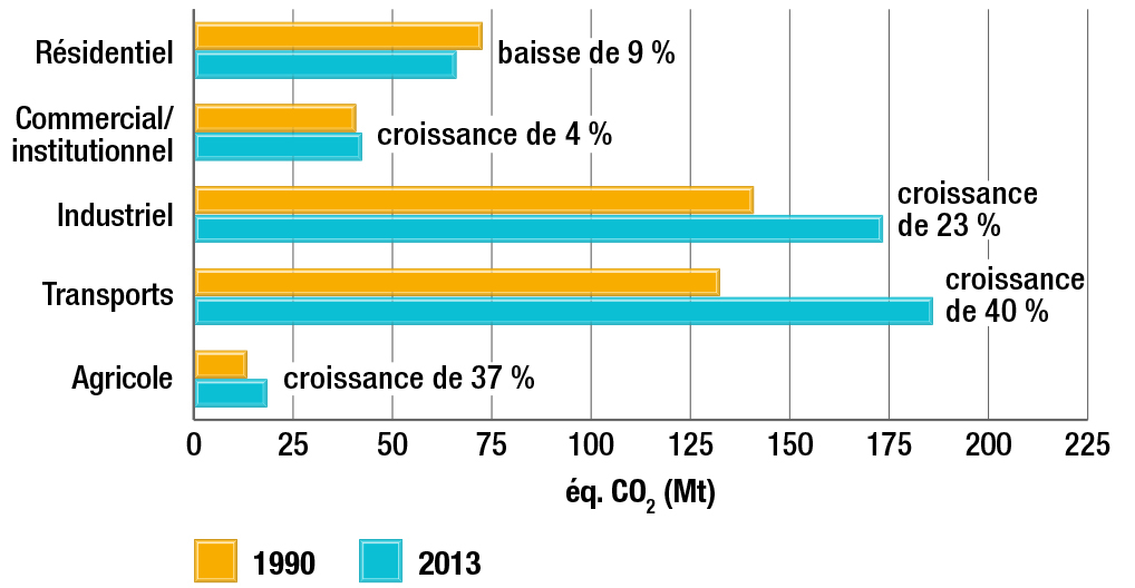 Émissions totales de GES et croissance par secteur, 1990 et 2013
