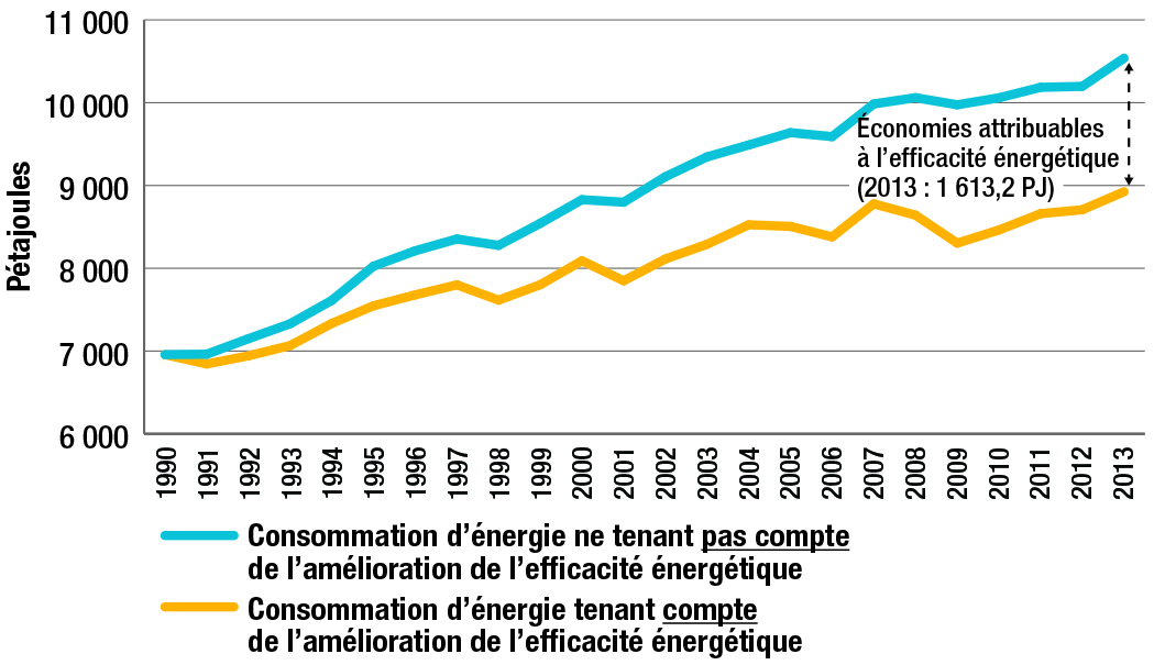 Consommation d’énergie secondaire, tenant compte ou non de l’amélioration de l’efficacité énergétique, 1990-2013