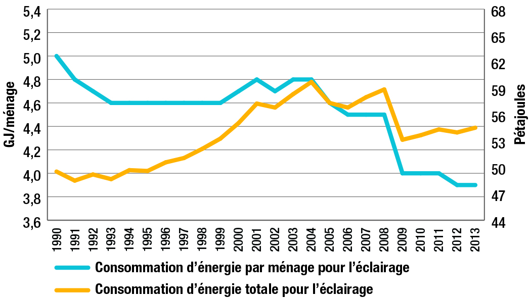 Consommation d’énergie par ménage pour l’éclairage et consommation d’énergie totale pour l’éclairage, 1990-2013