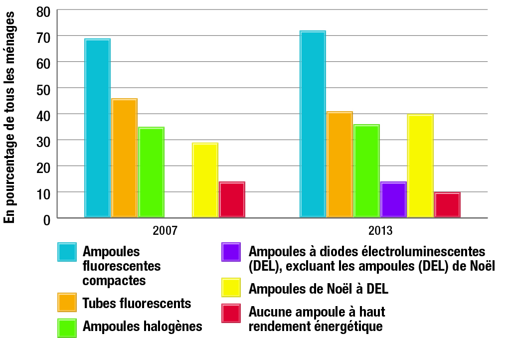 Pénétration des lumières écoénergétiques selon le type d’ampoule, 2007 et 2013