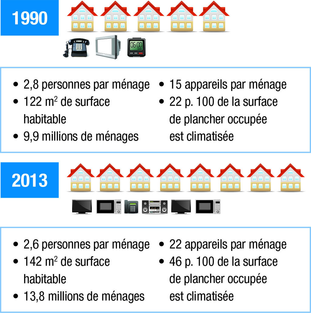 Indicateurs énergétiques du secteur résidentiel, 1990 et 2013