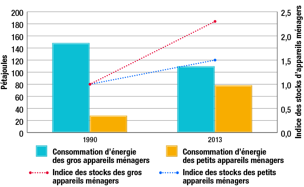 Consommation d’énergie dans le secteur résidentiel et indice des stocks d’appareils ménagers selon le type d’appareil, 1990 et 2013
