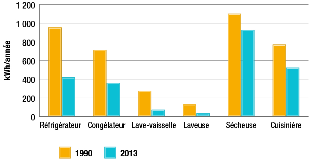 Consommation d’énergie unitaire des gros électroménagers neufs, 1990 et 2013