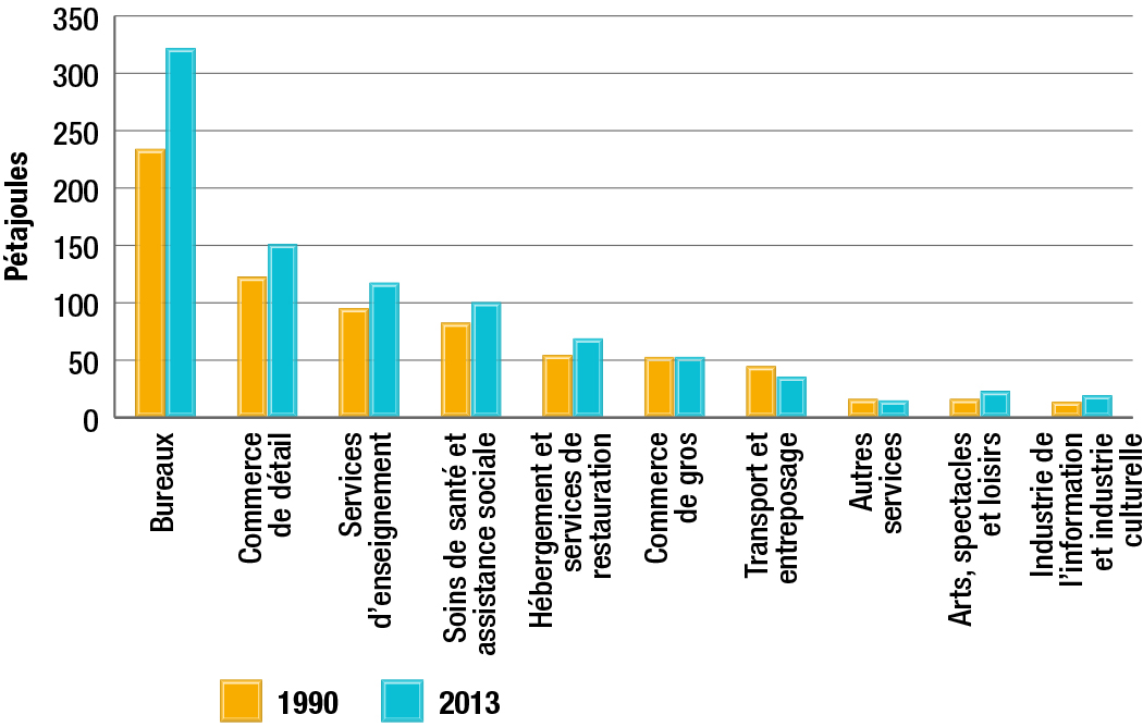 Consommation d’énergie dans le secteur commercial et institutionnel selon le type d’activité, 1990 et 2013