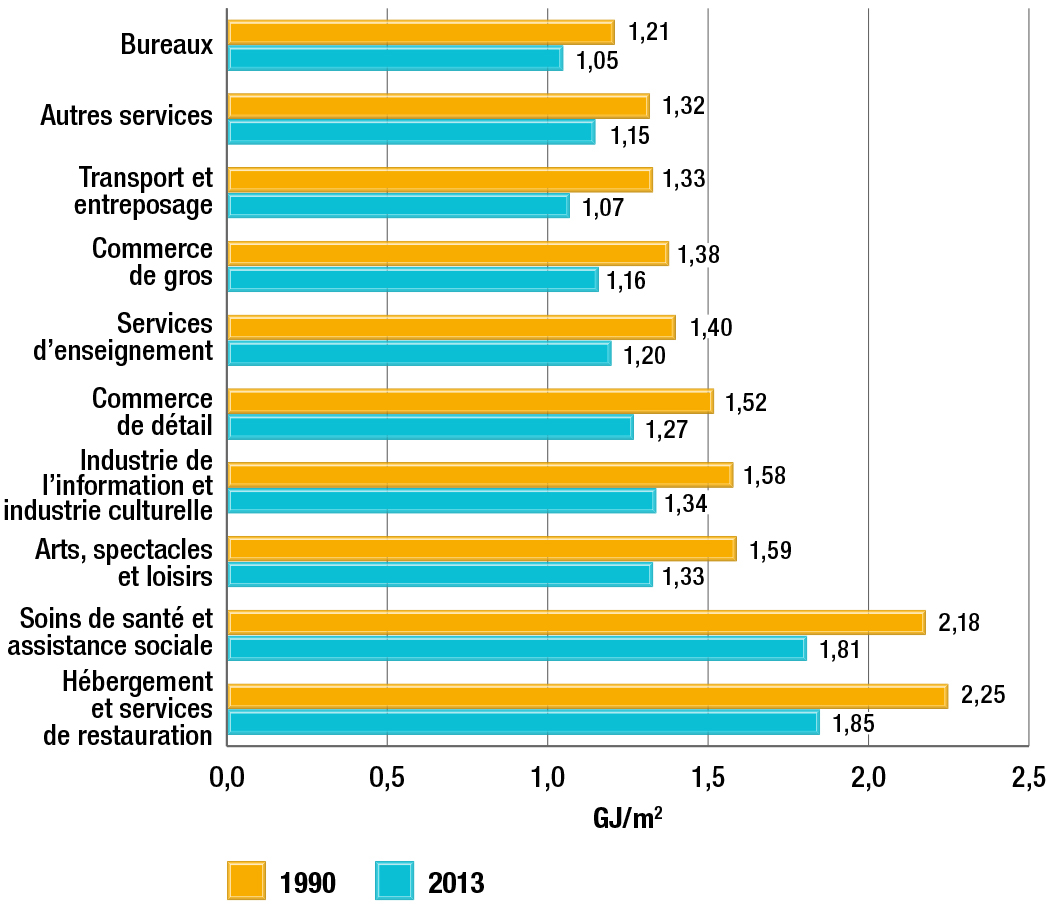 Intensité énergétique du secteur commercial et institutionnel selon le type d’activité, 1990 et 2013