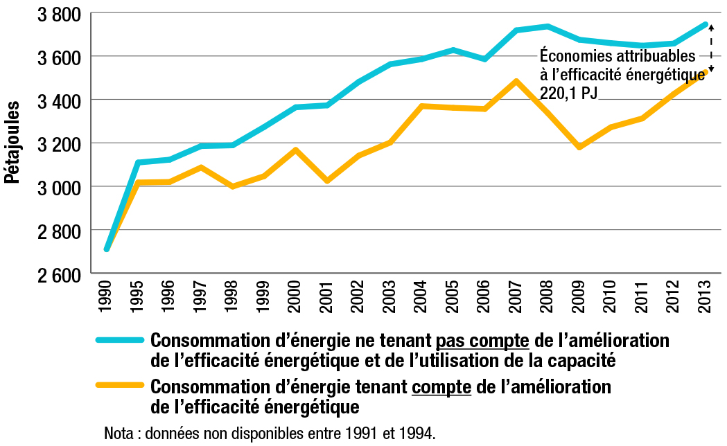 Consommation d’énergie dans le secteur industriel, tenant compte ou non de l’amélioration de l’efficacité énergétique, 1990-2013
