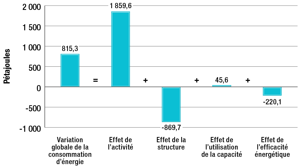 Incidence de l’activité, de la structure, de l’utilisation de la capacité et de l’efficacité énergétique sur la variation de la consommation d’énergie dans le secteur industriel, 1990-2013