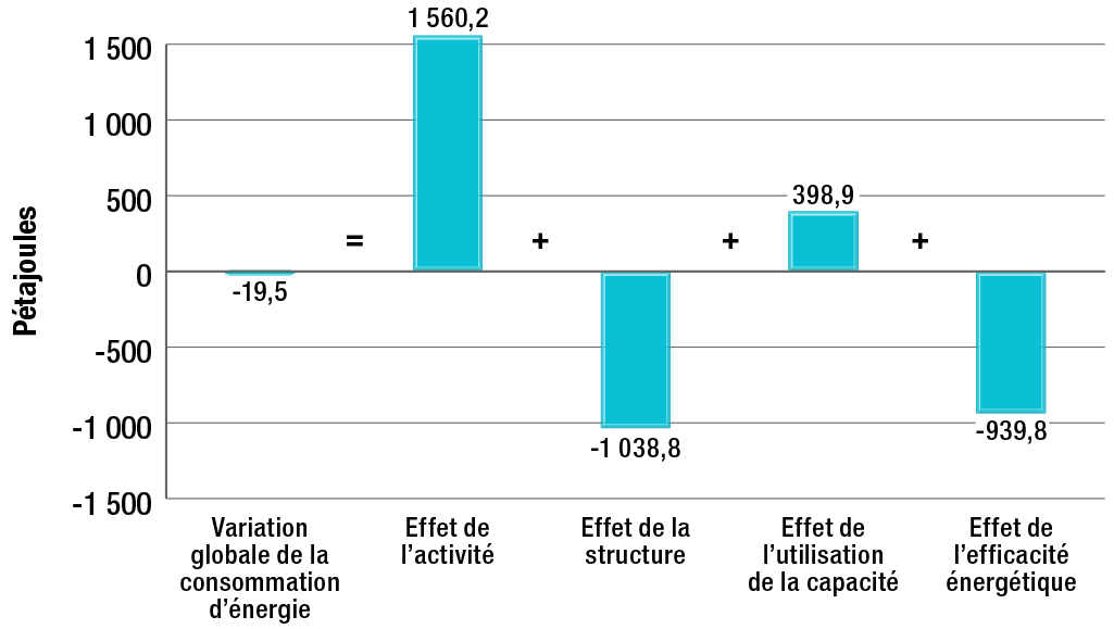 Incidence de l’activité, de la structure, de l’utilisation de la capacité de production et de l’efficacité énergétique sur la variation de la consommation d’énergie du secteur industriel (sans l’exploitation minière en amont), 1990-2013