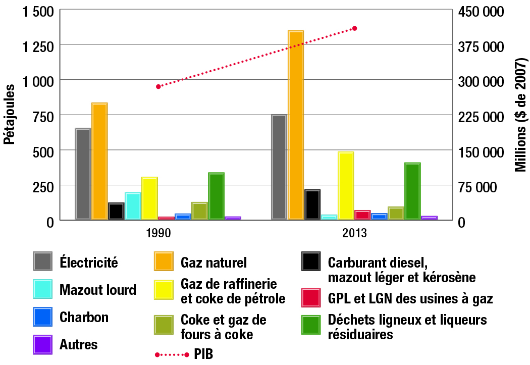 Consommation d’énergie dans le secteur industriel selon la source d’énergie et le PIB, 1990 et 2013