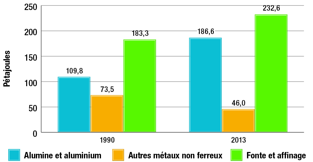 Consommation d’énergie dans le sous-secteur de la fonte et de l’affinage par industrie donnée, 1990 et 2013