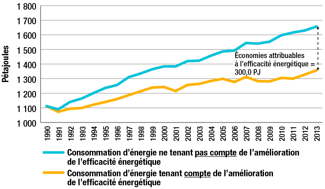 Consommation d’énergie liée au transport des voyageurs, tenant compte ou non de l’amélioration de l’efficacité énergétique, 1990-2013