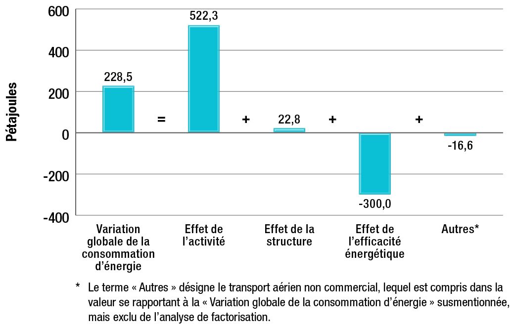 Incidence de l’activité, de la structure et de l’efficacité énergétique sur la variation de la consommation d’énergie du sous-secteur du transport des voyageurs, 1990-2013