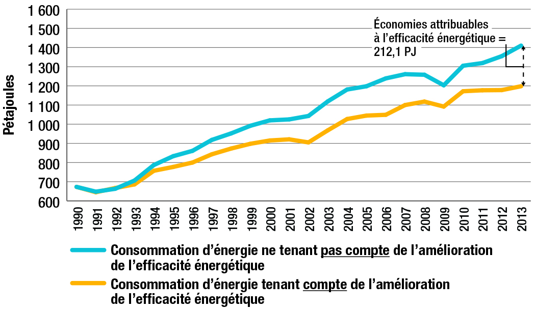 Consommation d’énergie liée au transport des marchandises, tenant compte ou non de l’amélioration de l’efficacité énergétique, 1990-2013