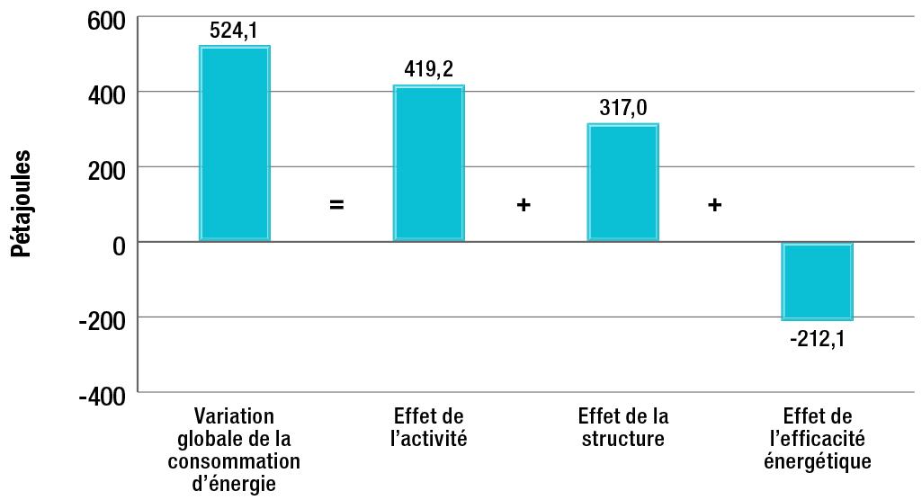 Incidence de l’activité, de la structure et de l’efficacité énergétique sur la variation de la consommation d’énergie du sous-secteur du transport des marchandises, 1990-2013
