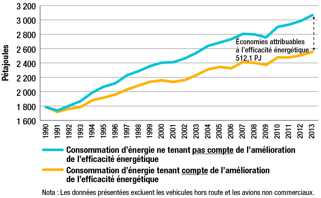 Consommation d’énergie du secteur des transports, tenant compte ou non de l’amélioration de l’efficacité énergétique*, 1990-2013