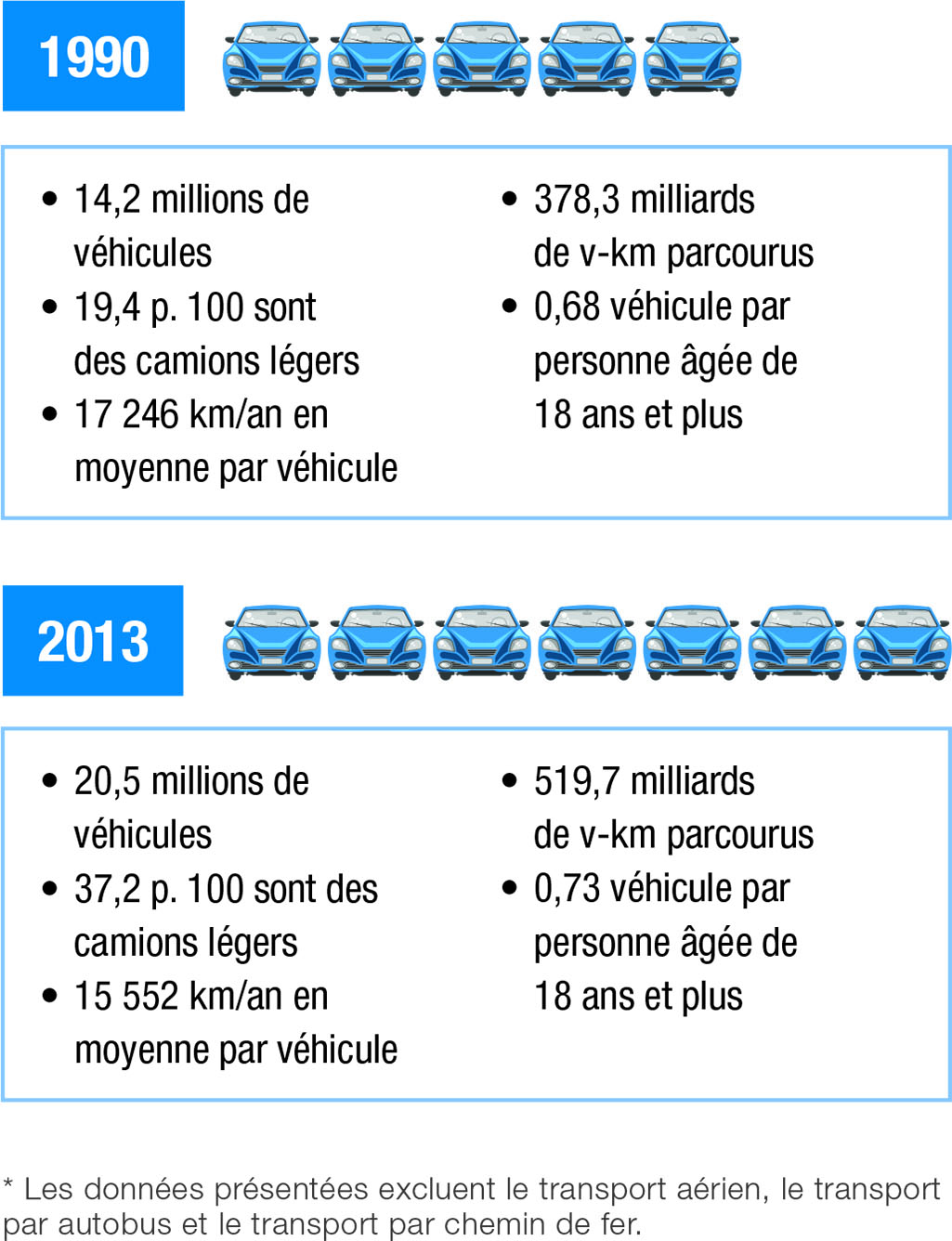 Indicateurs d’énergie liés au transport des voyageurs*, 1990 et 2013