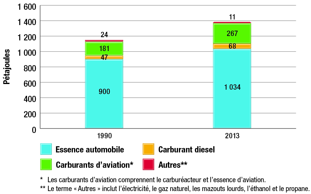 Consommation d’énergie liée au transport des voyageurs selon le type de carburant, 1990 et 2013