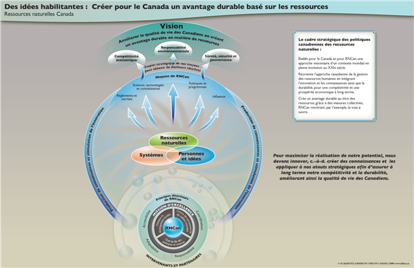 Des idées habilitantes : Créer pour le Canada un avantage durable basé sur le ressources