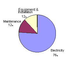 Figure 2 - Coûts de propriété types du cycle de vie des systèmes d'air comprimé (source : ministère américain de l'énergie)