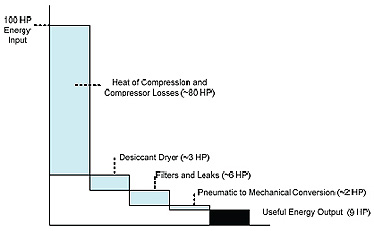 Figure 3 - Énergie consommée pour la production d'air comprimé et énergie utile produite (avec la permission de Northwest Energy Alliance)