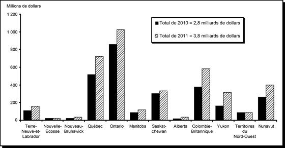 Dépenses (1) d’exploration et de mise en valeur de gisements au Canada, par province et territoire, en 2010 et 2011
